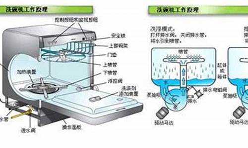 洗碗机的原理和构造图_洗碗机的原理和构造