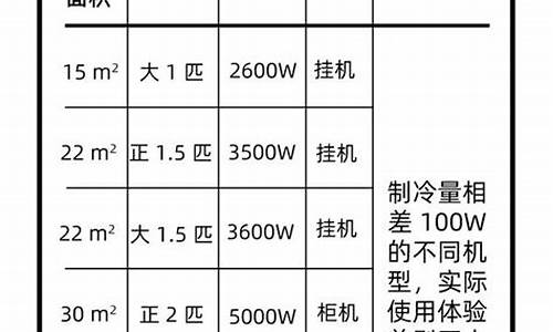 空调如何选择匹数_怎样选空调的匹数?选购空调的技巧?